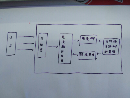 The road of Java architect--current limiting technology and various programming languages