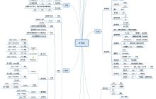 分享一个HTML 知识的网络图