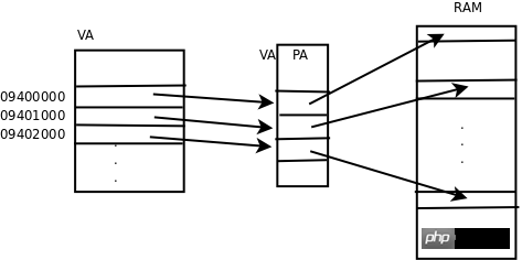 不连续的PA可以映射为连续的VA