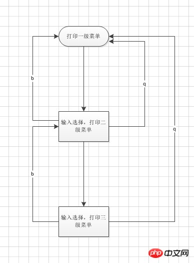 Python自動化開發學習的第一周作業—三級菜單-小浪學習網
