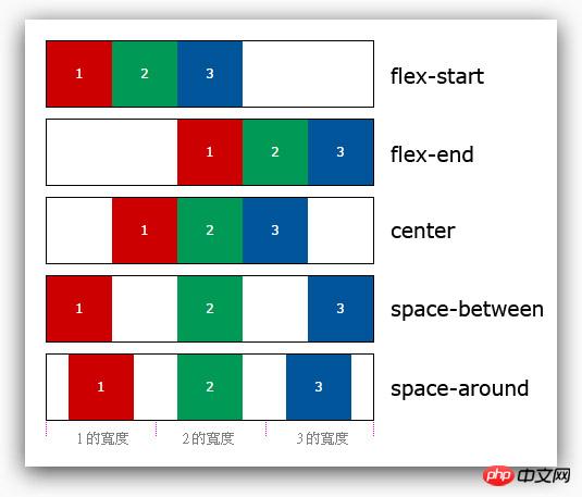 CSS3 Flexbox该怎么使用？