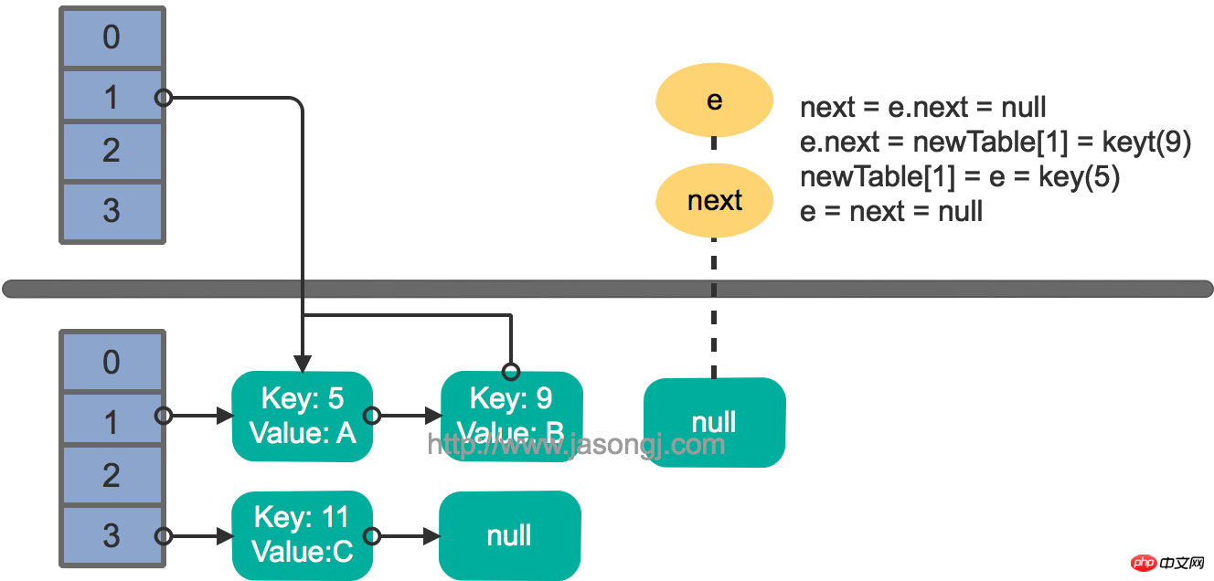 HashMap rehash multi thread step 4