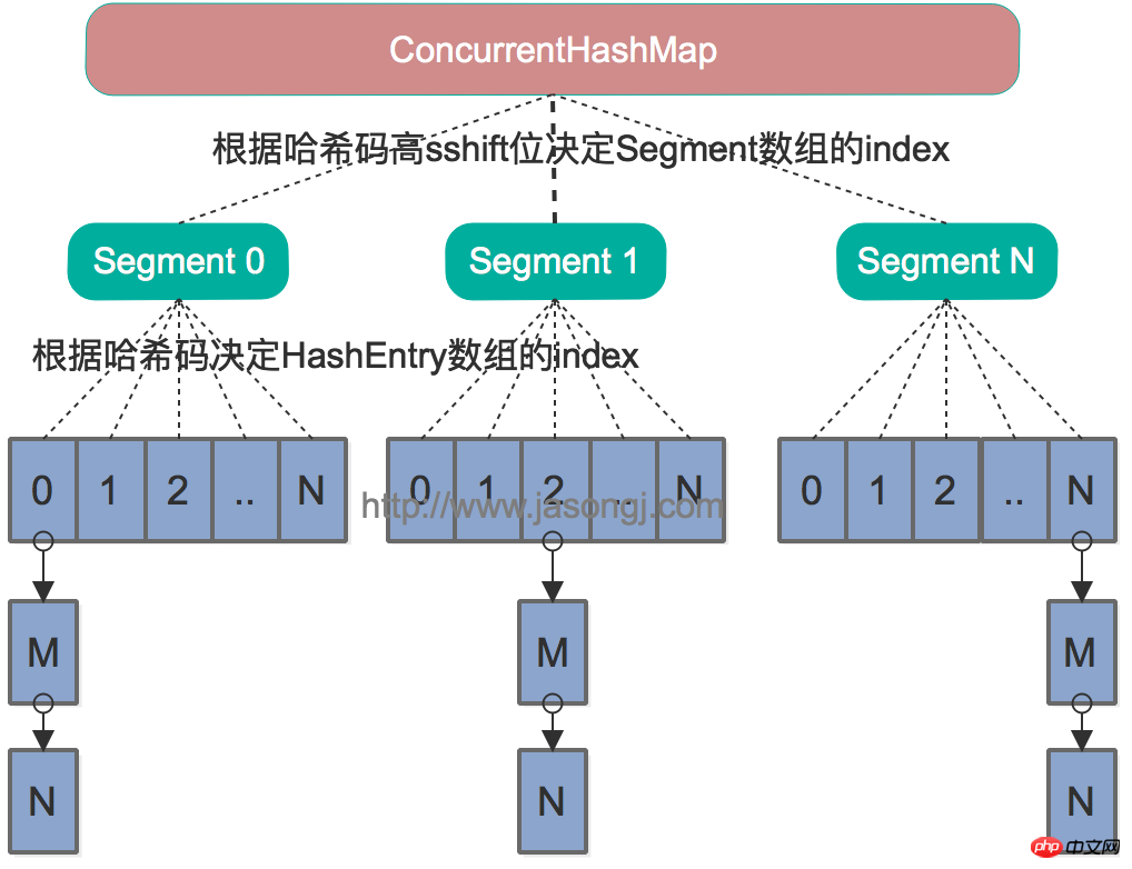 JAVA 7 ConcurrentHashMap