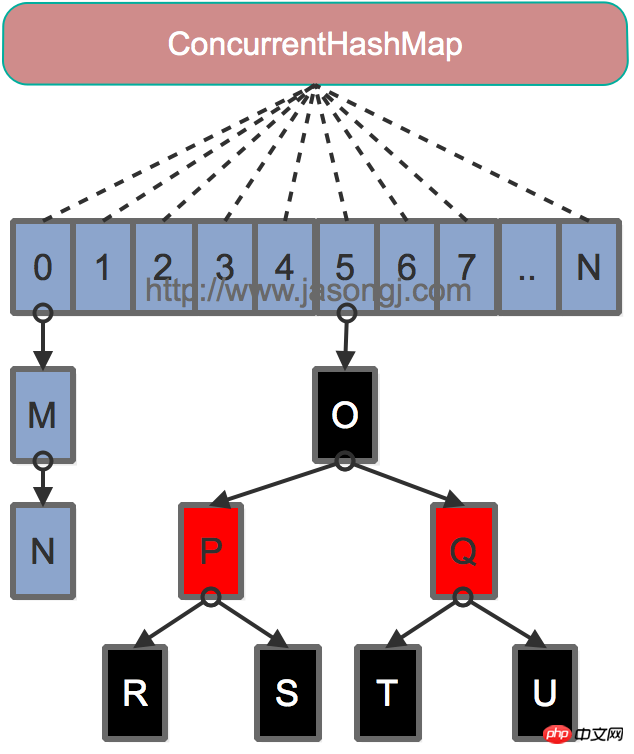 JAVA 8 ConcurrentHashMap