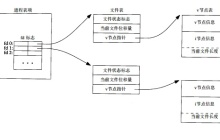 服务器编程中对于文件的操作详解