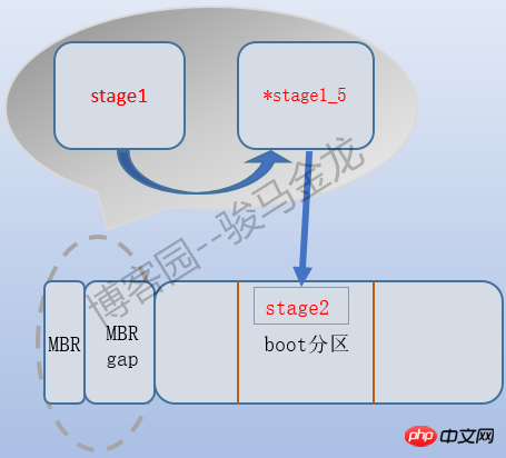 分享Linux開機的詳細步驟