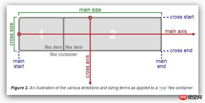 CSS3 Flexbox该怎么使用？