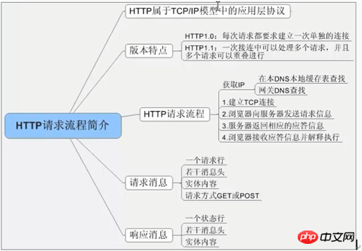http和www服務的詳細介紹