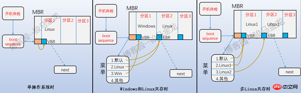 分享Linux開機的詳細步驟