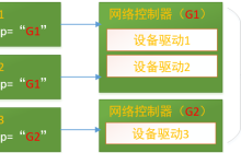网络通讯控制器分组，提高交互的负载平衡能力实例教程