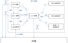 进程环境--进程管理