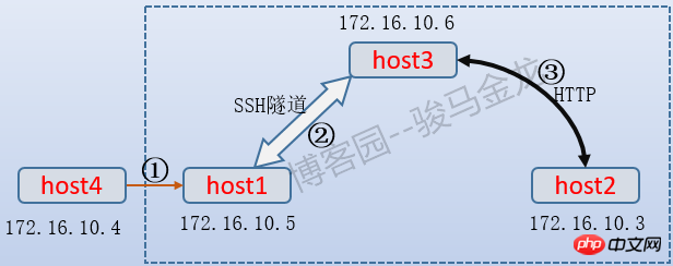 ssh的基本介紹和SSH服務(wù)(包含隧道內(nèi)容)