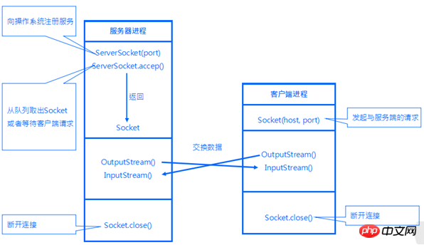 Java网络编程的一些心得