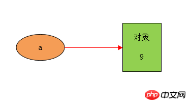 Python 객체, 이름 및 바인딩