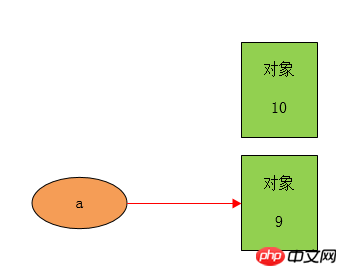 新建表示10的整数对象