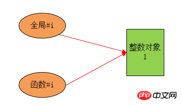 两个i指向同一个对象