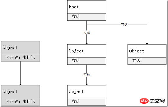 jvm garbage collection algorithm