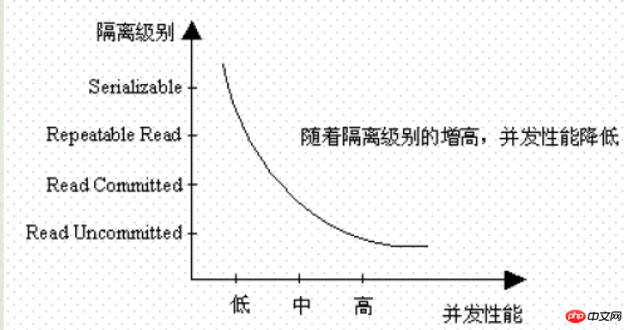 圖文詳解MySql中的事務