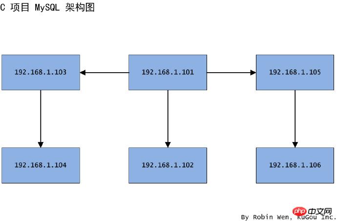 不同情況下的MySQL 的遷移方案（推薦）