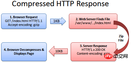 Contenu connexe de la sortie de données php json à laide de la compression gzip