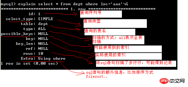Mysql中的慢查詢操作