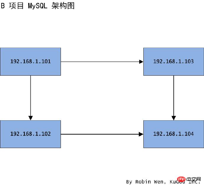 不同情況下的MySQL 的遷移方案（推薦）