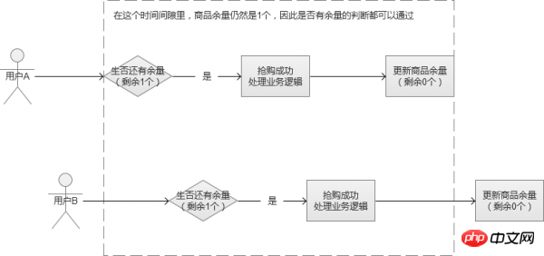 解析秒杀抢购思路以及高并发下数据安全