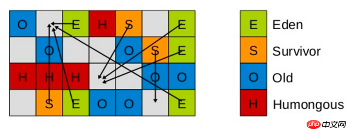 解析Java G1垃圾收集器