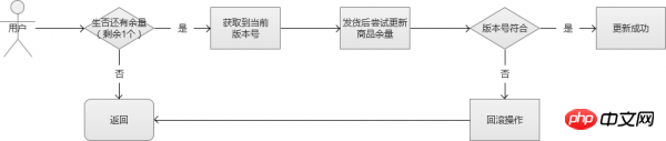 解析秒杀抢购思路以及高并发下数据安全