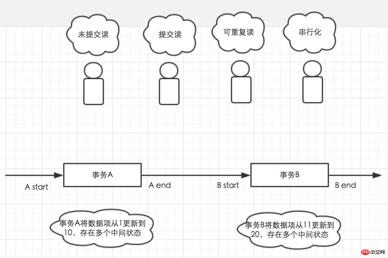 图文详解MySql中的事务