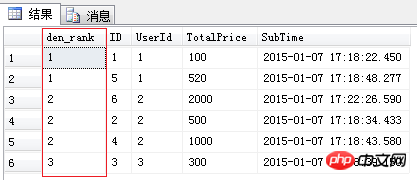 Sql 四大排名函數(shù)（ROW_NUMBER、RANK、DENSE_RANK、NTILE）簡介