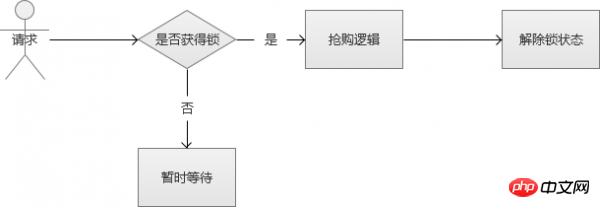 解析秒杀抢购思路以及高并发下数据安全