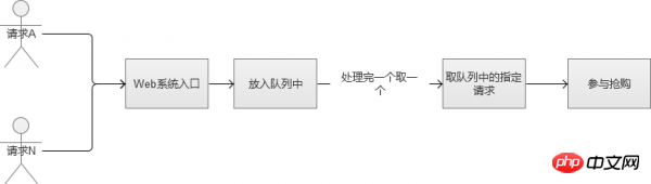 解析秒杀抢购思路以及高并发下数据安全