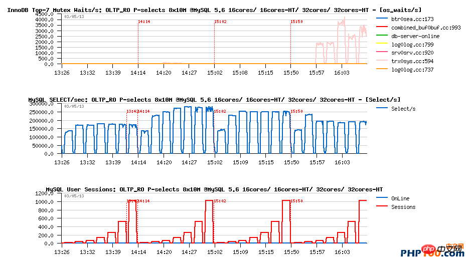 使用 MySQL5.7實現每秒50萬的高性能查詢-小浪學習網