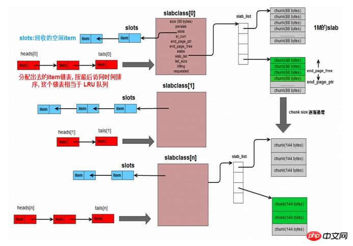 memcached与redis实现的对比