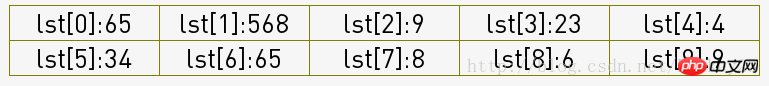 Zusammenfassung von acht in Python implementierten Sortieralgorithmen (Teil 1)