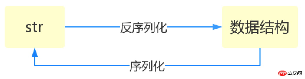 序列化结构