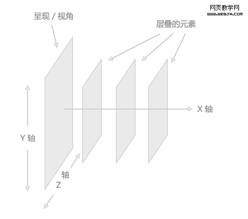 css中z-index的不一样的用法