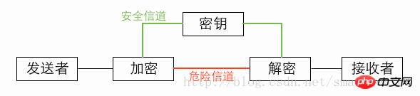 Implementation of three symmetric encryption algorithms DES/3DES/AES in Java