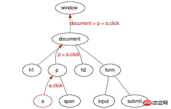 jQuery中的.bind()、.live()和.delegate()之间区别分析