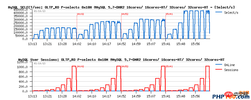 使用 MySQL5.7實現每秒50萬的高性能查詢