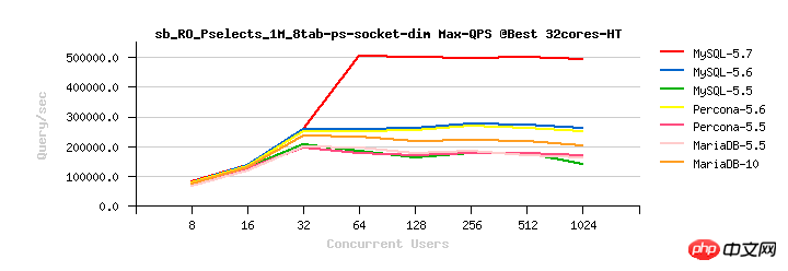 使用 MySQL5.7實現每秒50萬的高性能查詢