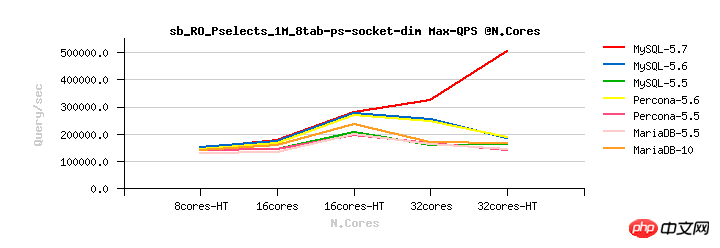 使用 MySQL5.7實現每秒50萬的高性能查詢