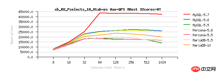 使用 MySQL5.7實現每秒50萬的高性能查詢