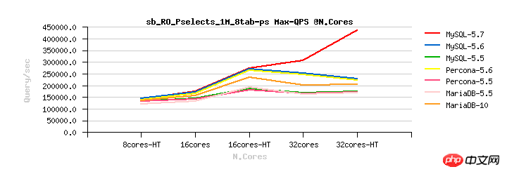 使用 MySQL5.7實現每秒50萬的高性能查詢