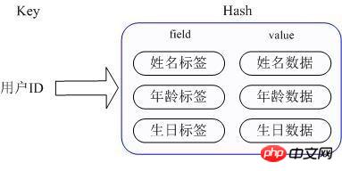 The difference between Redis and Memcached