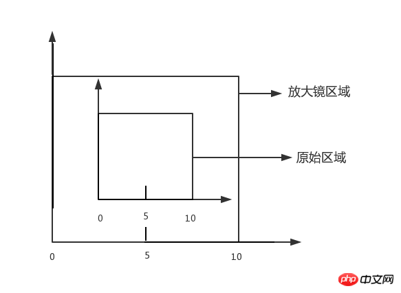 Canvas实现放大镜效果