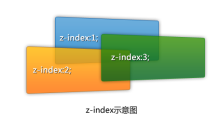 margin 负值引起的层级（z-index）问题