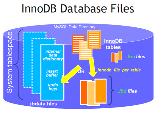 Comment utiliser nnoDB ? Résumé de l'utilisation de l'instance nnoDB