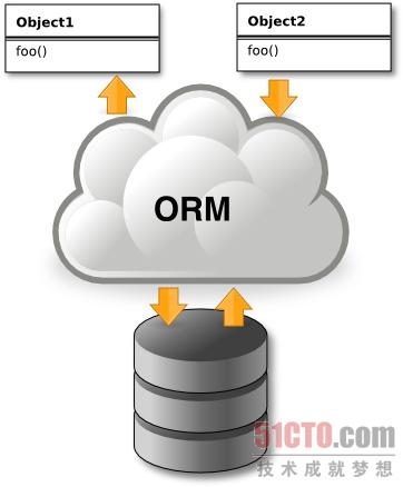 Common PHP ORM framework and simple code implementation-PHP Tutorial-php.cn
